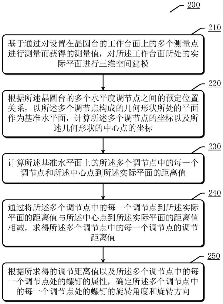 Method and device for wafer table levelness adjustment