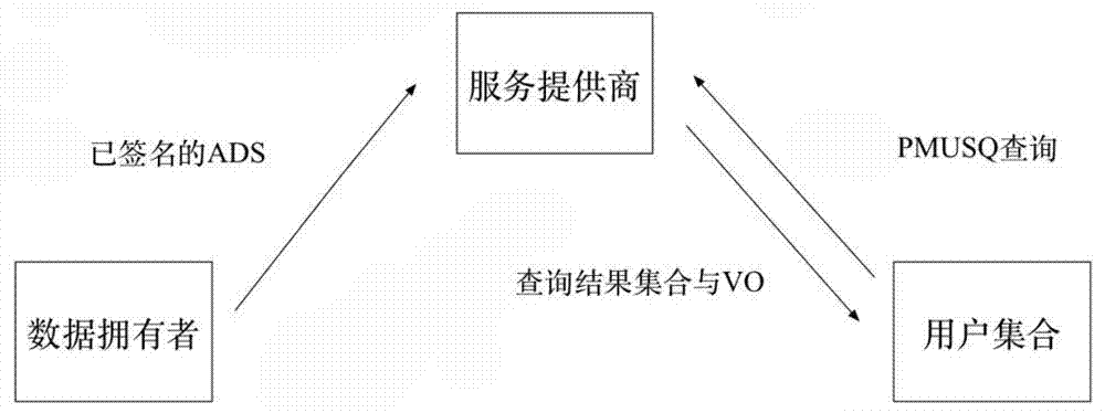 Service provider reputation-based query verification method for data outsourcing scene