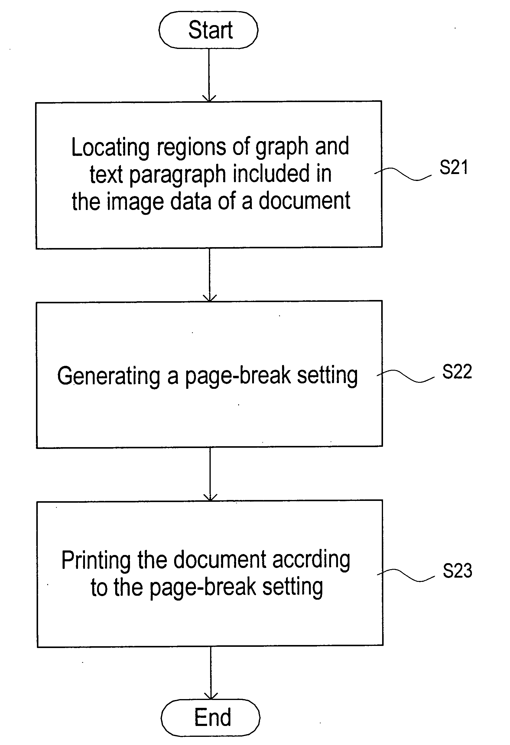 Page-break creating method for printing document