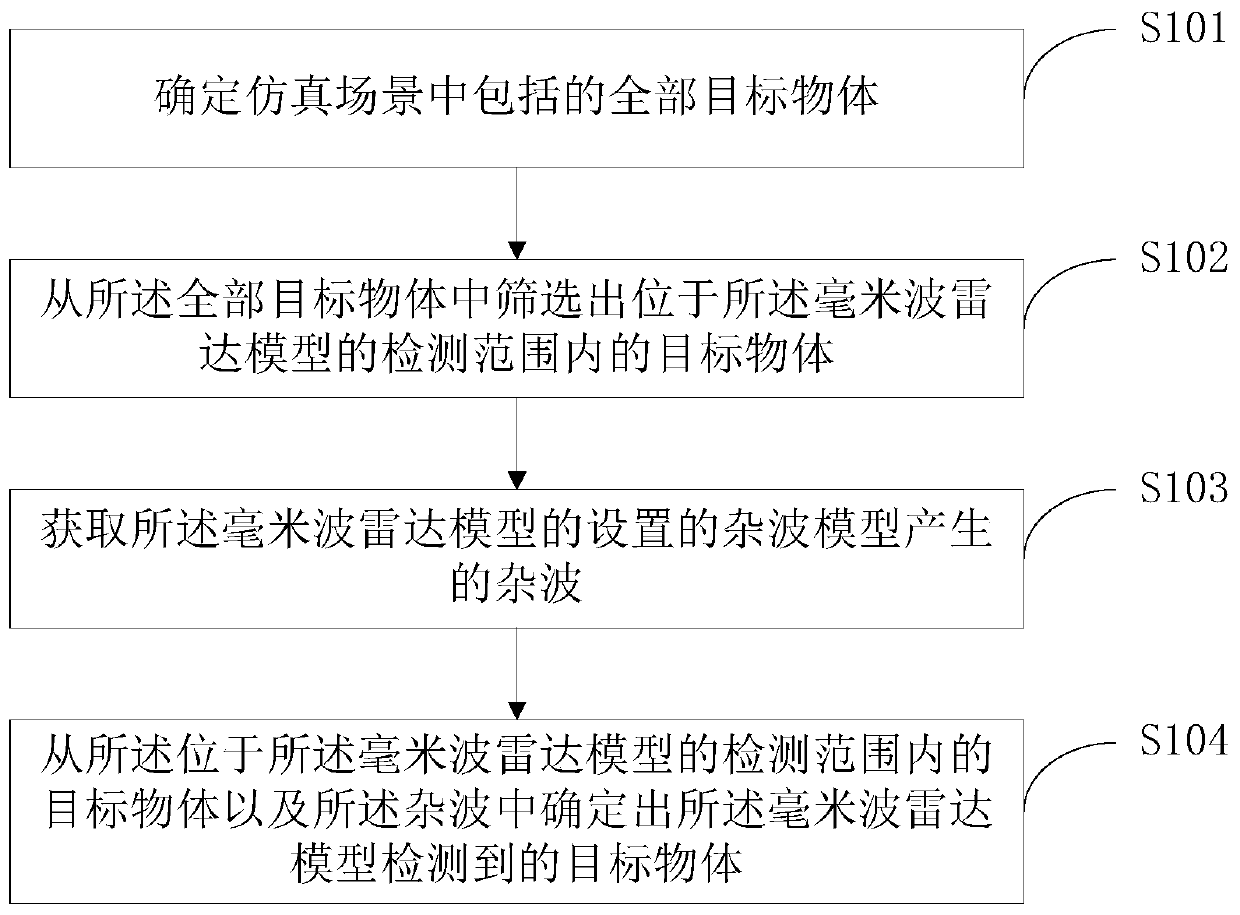 Target object detecting method and device