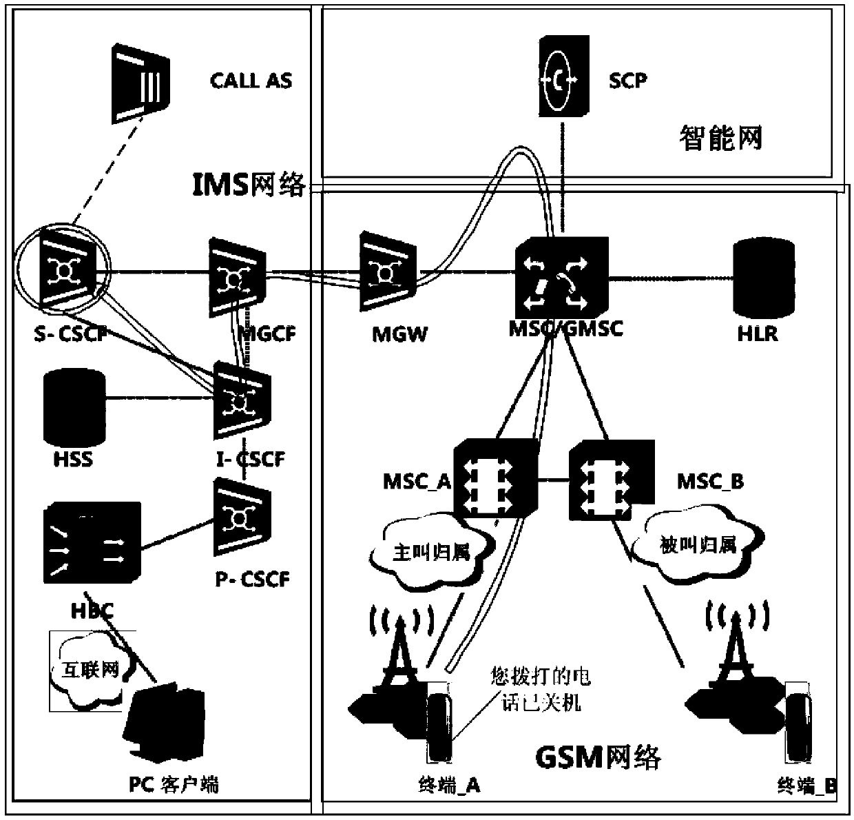 Fault processing method and system in IMS network