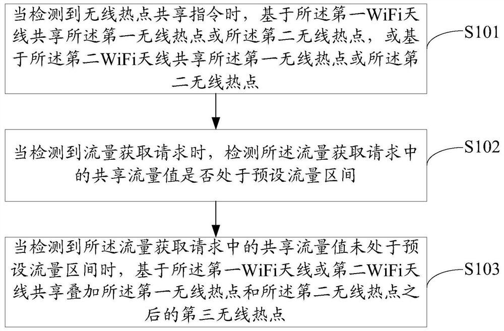 Wireless hotspot sharing method, mobile terminal and computer-readable storage medium