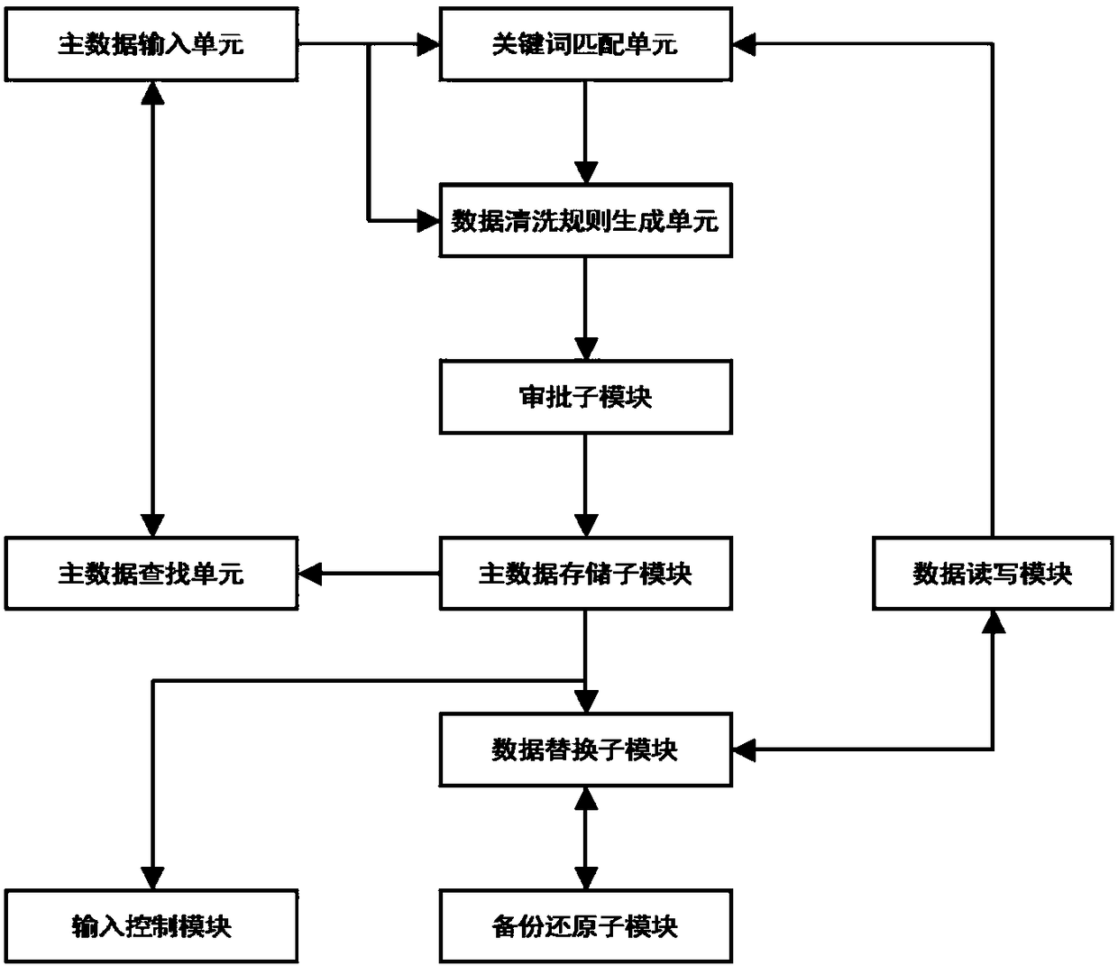 Main-data system used for realizing enterprise internal-data standardization