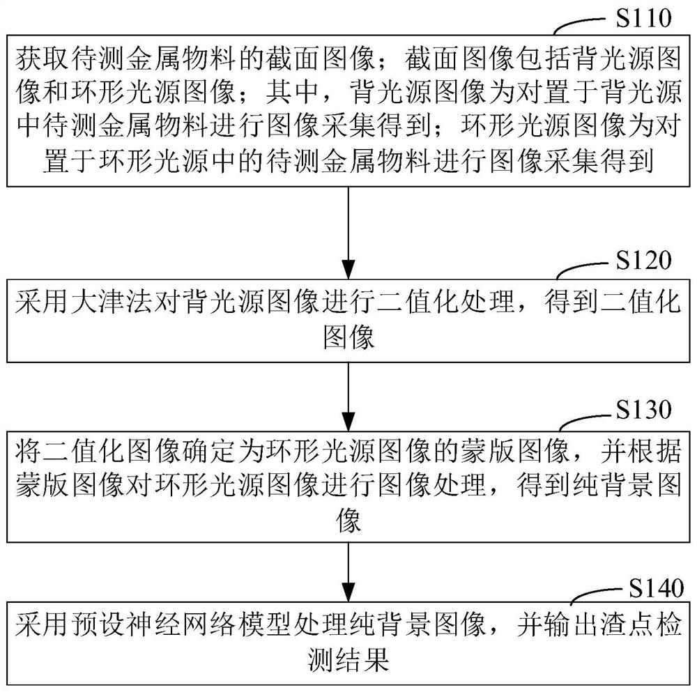 Slag point detection method and device for a metal material, equipment and storage medium