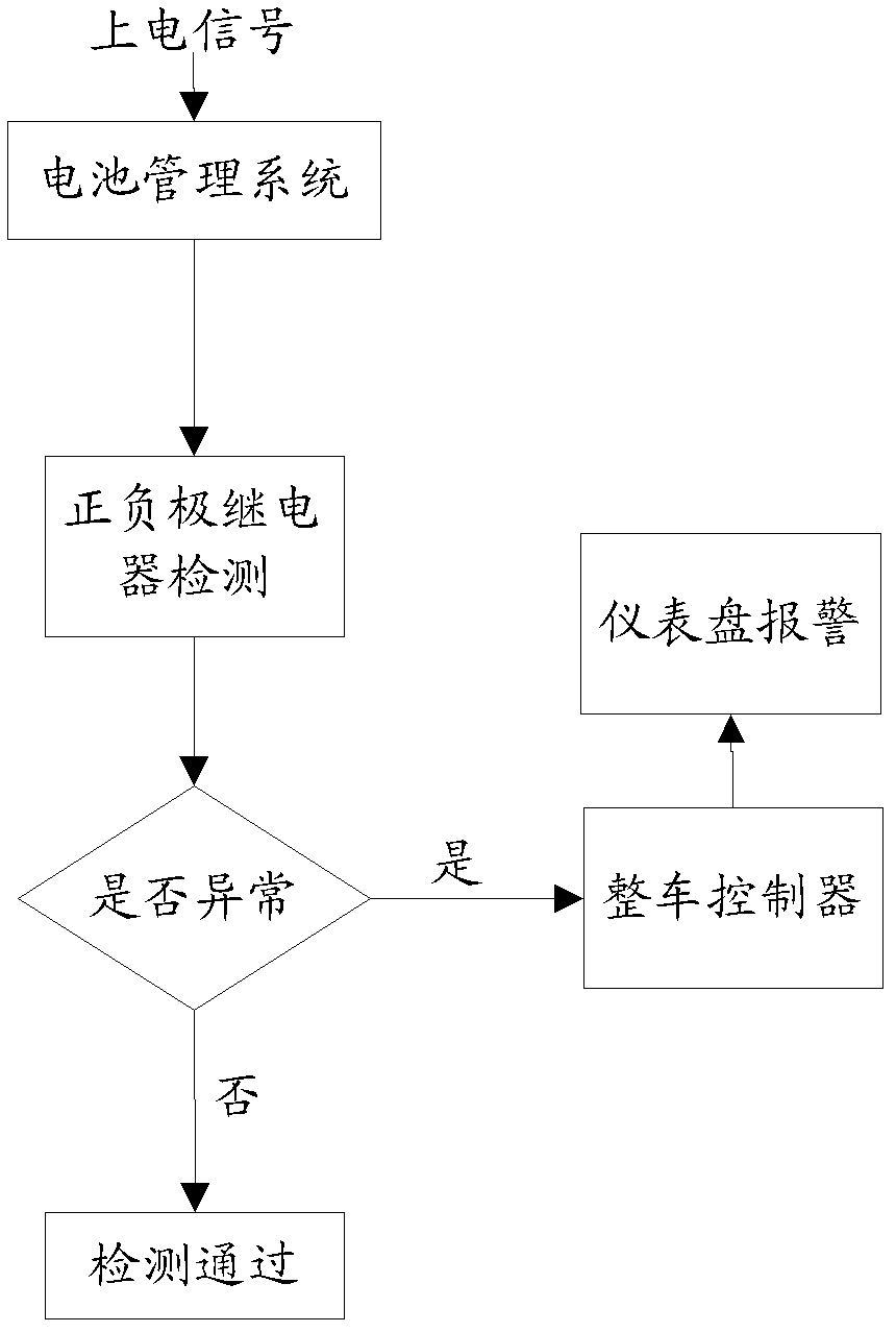 Relay control strategy and device for battery of electric vehicle