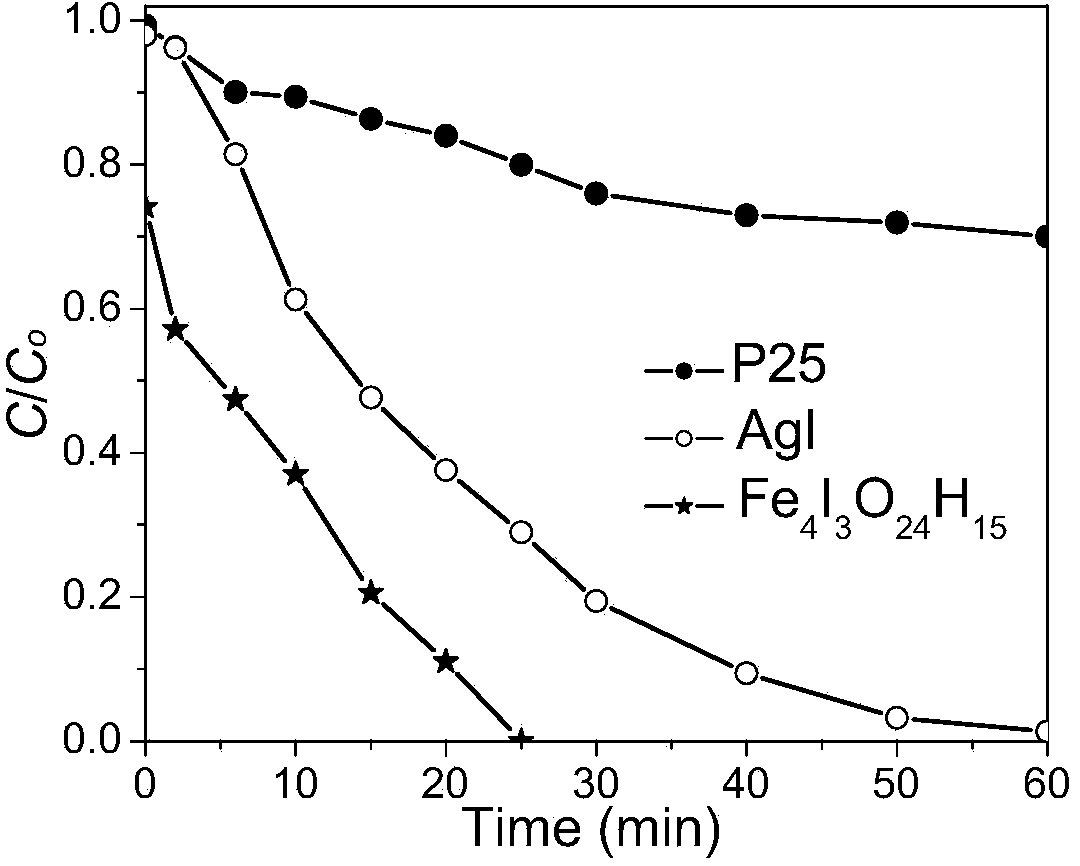 Preparation method and application of Fe4I3O24H15 visible-light-induced photocatalyst