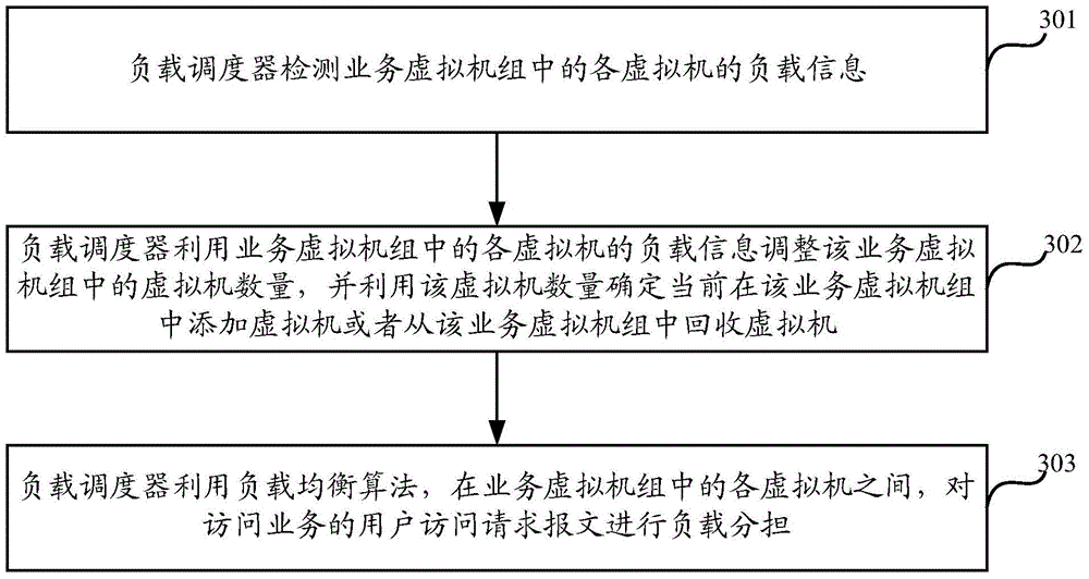 Load sharing method and equipment