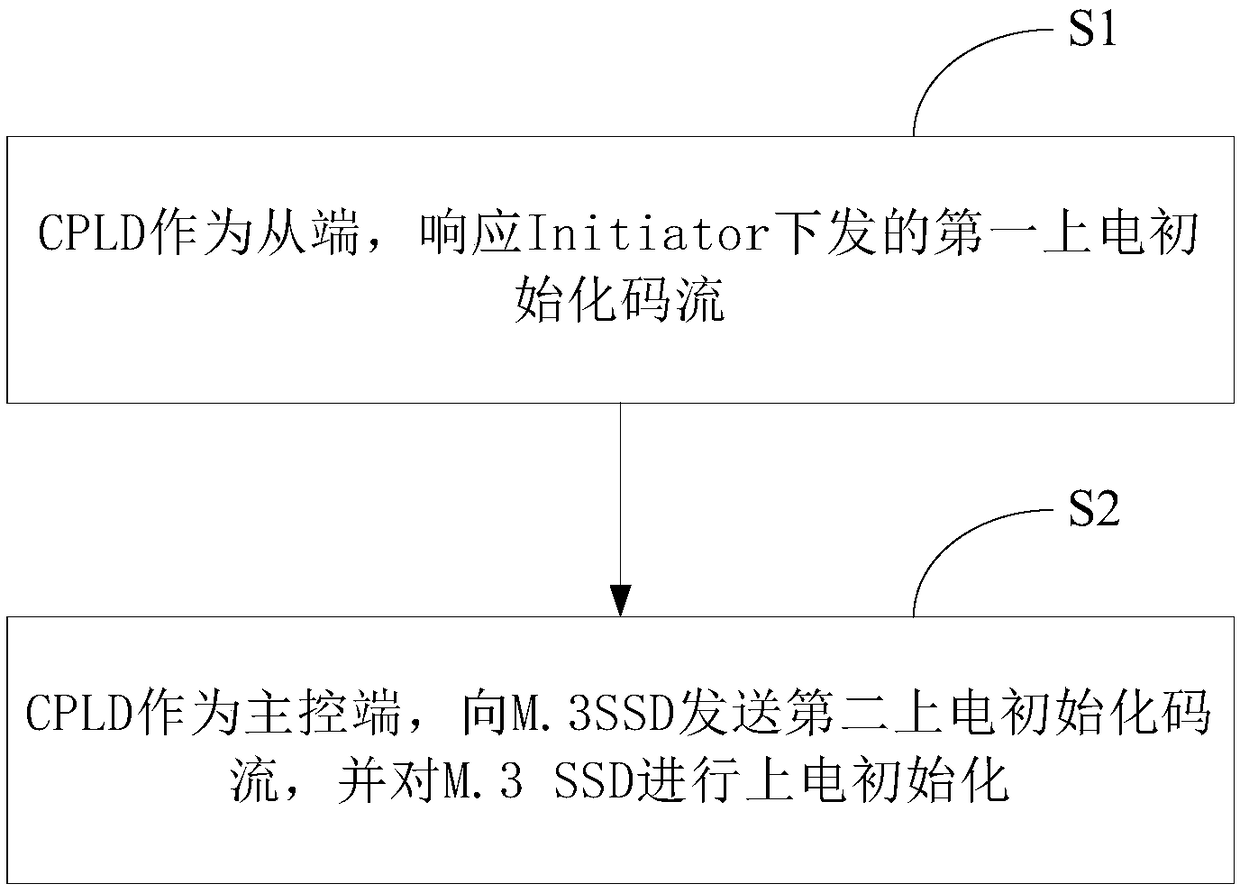 Method and system for M.3 SSD power-on initialization
