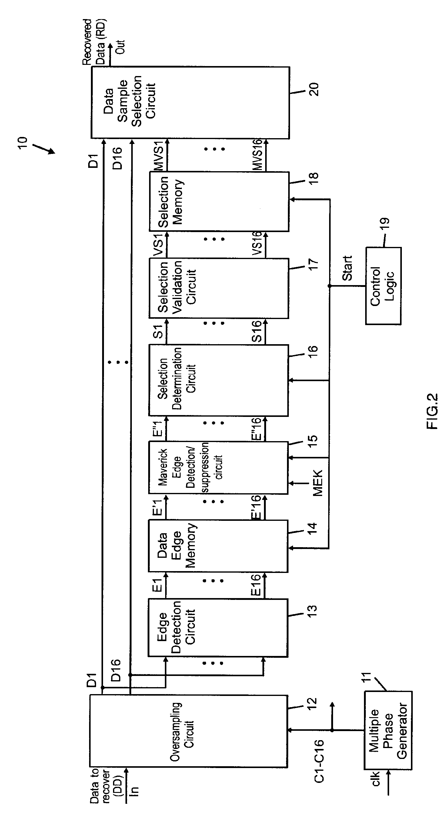 Data recovery circuits using oversampling for maverick edge detection/suppression
