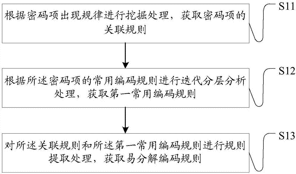 Analytical method and system based on password coding rule