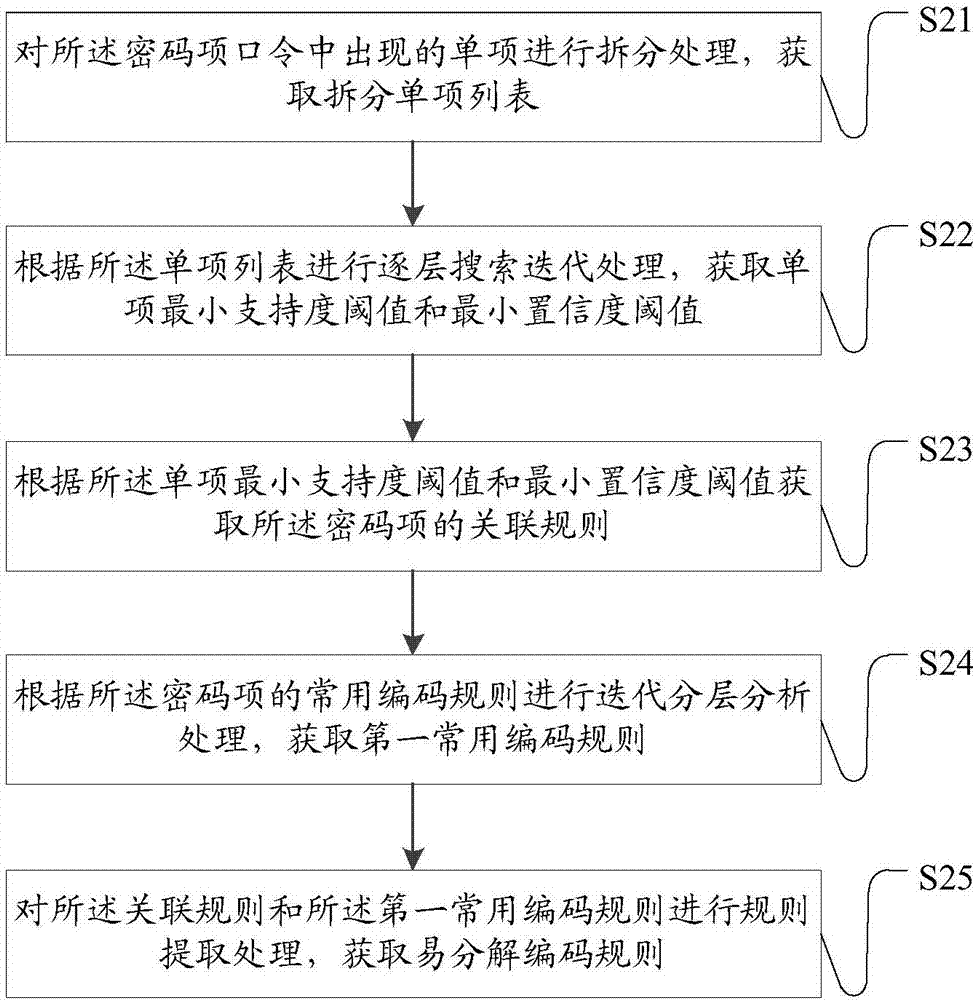 Analytical method and system based on password coding rule