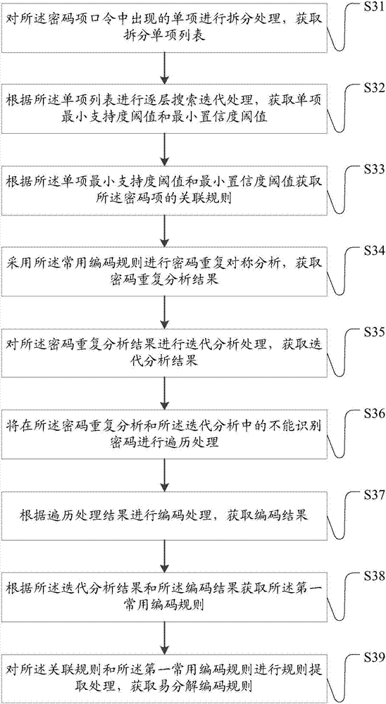 Analytical method and system based on password coding rule