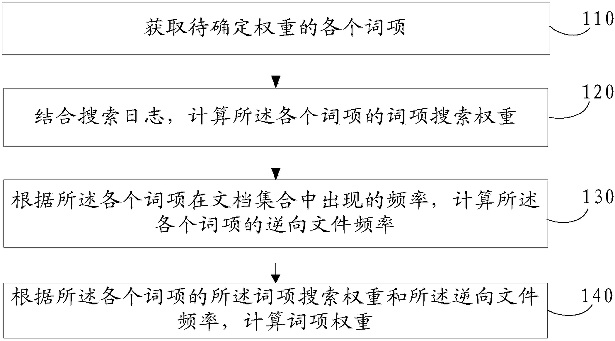 A method and device for weight labeling of terms