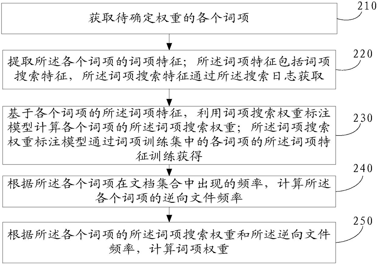 A method and device for weight labeling of terms