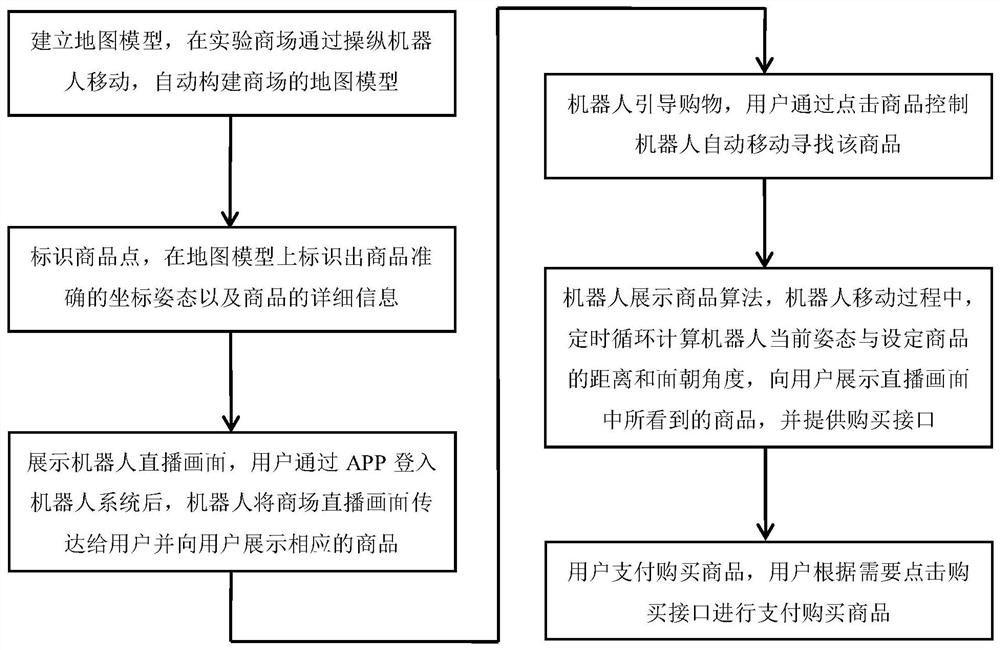 A method for robot remote control live shopping