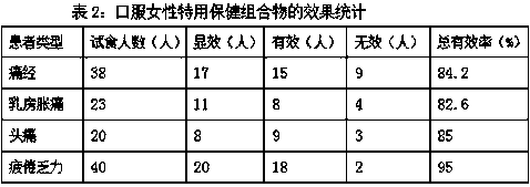 Special health-care composition for women and preparation method of composition