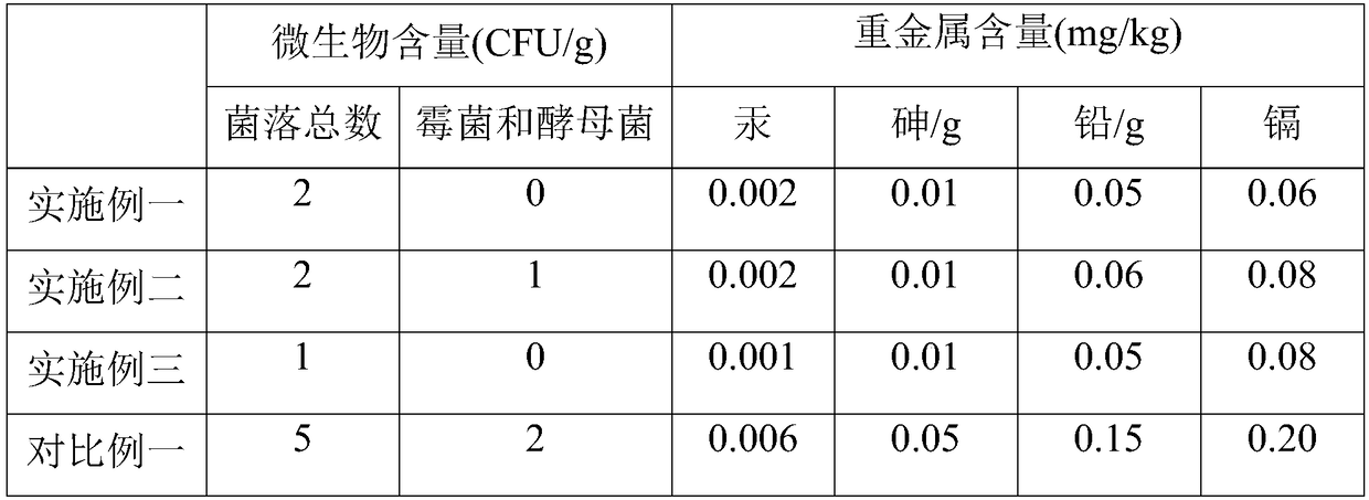 Preparation method for powdered hair-washing product