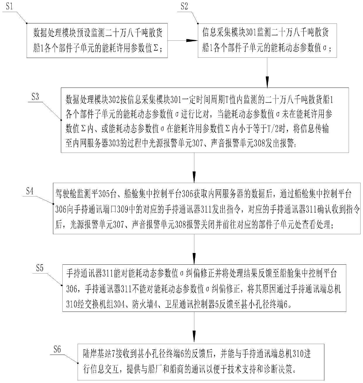 Intelligent energy efficiency monitoring system and method for twenty-thousand-ton bulk cargo ship