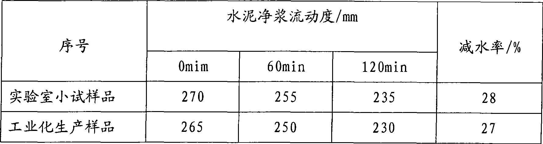 Preparation method of polycarboxylic acids high efficiency water reducer