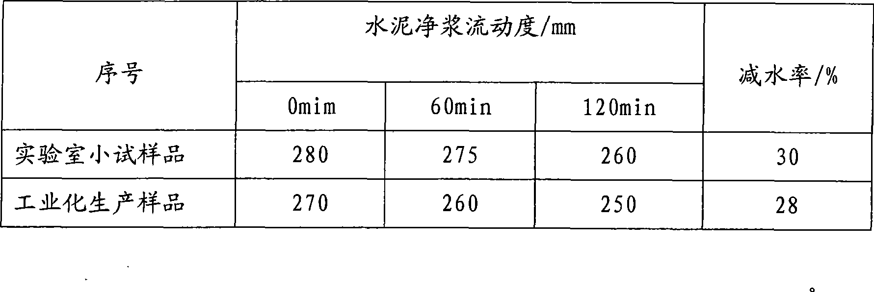 Preparation method of polycarboxylic acids high efficiency water reducer