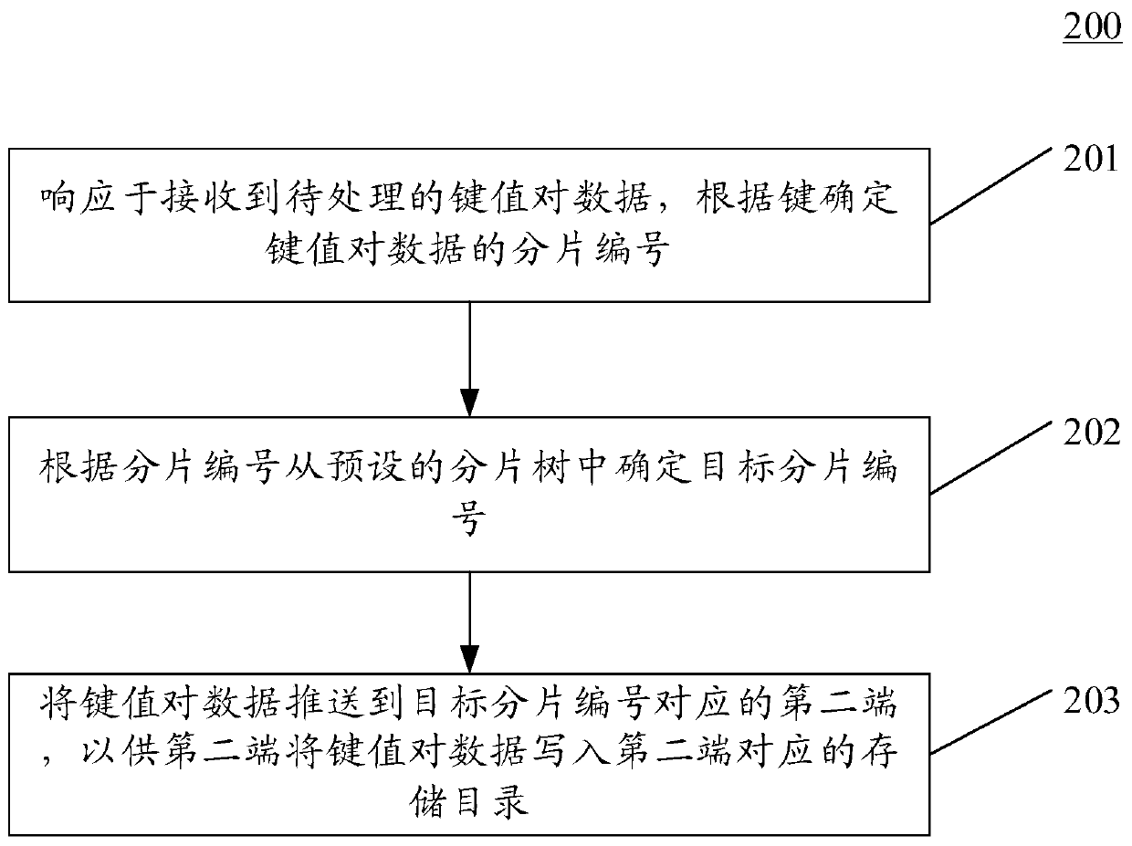 Method, device and system for processing data