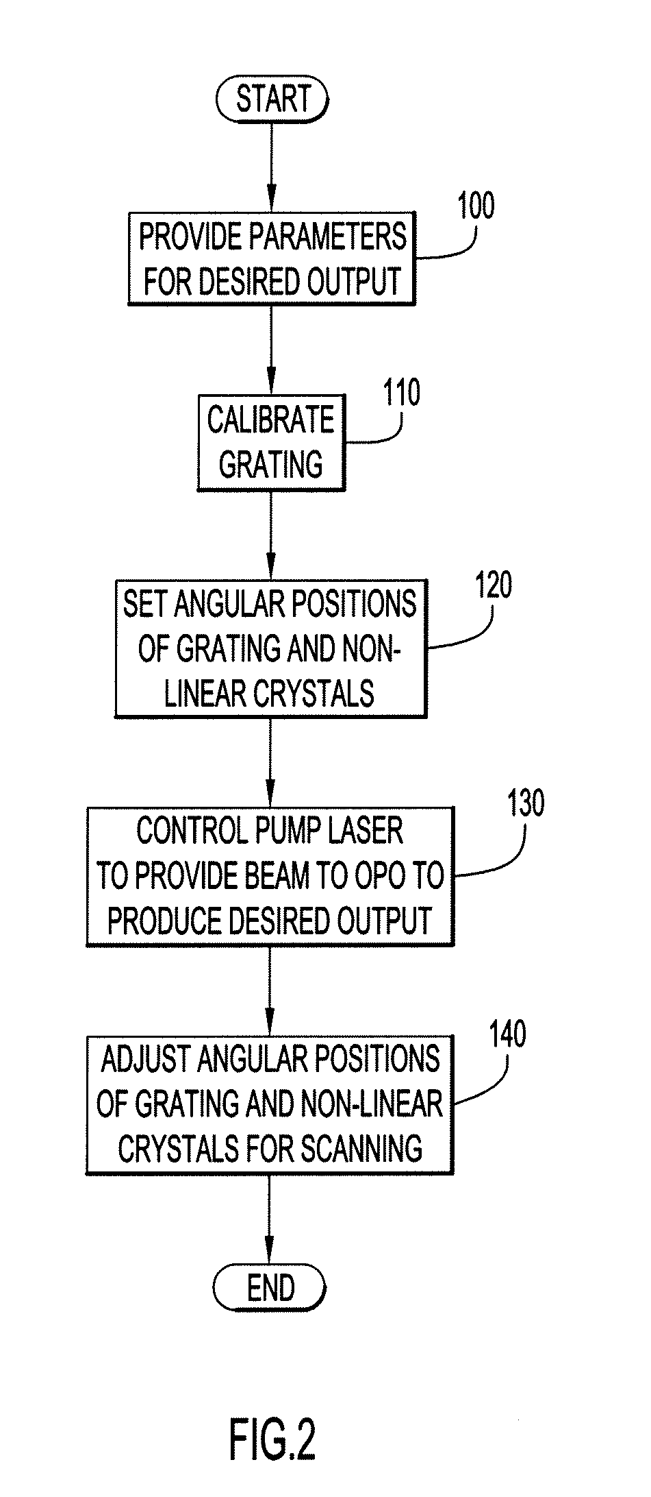 Grating Based Optical Parametric Oscillator and Method of Dynamically Tuning the Oscillator for Generating Desired Optical Signals