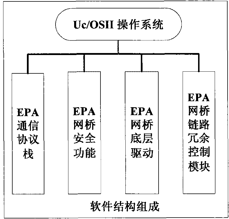 Link redundant control method based on EPA network bridge