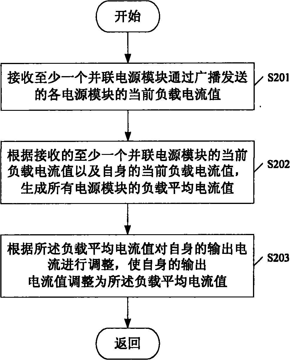 Digital current equalizing method of power source module, power source module and communication equipment