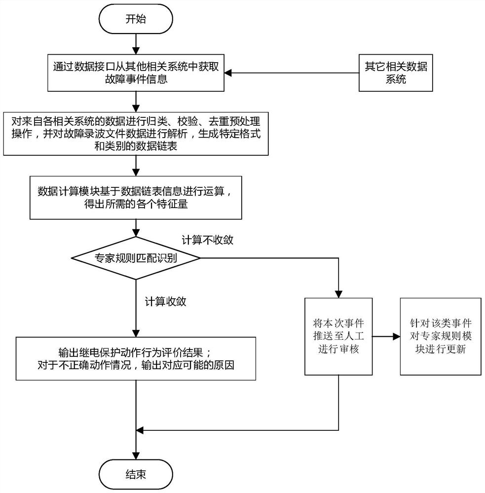 Relay protection action behavior intelligent evaluation method and system