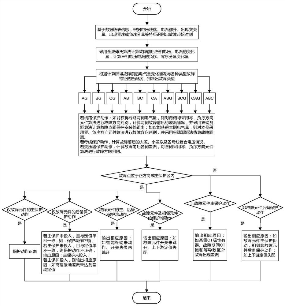 Relay protection action behavior intelligent evaluation method and system