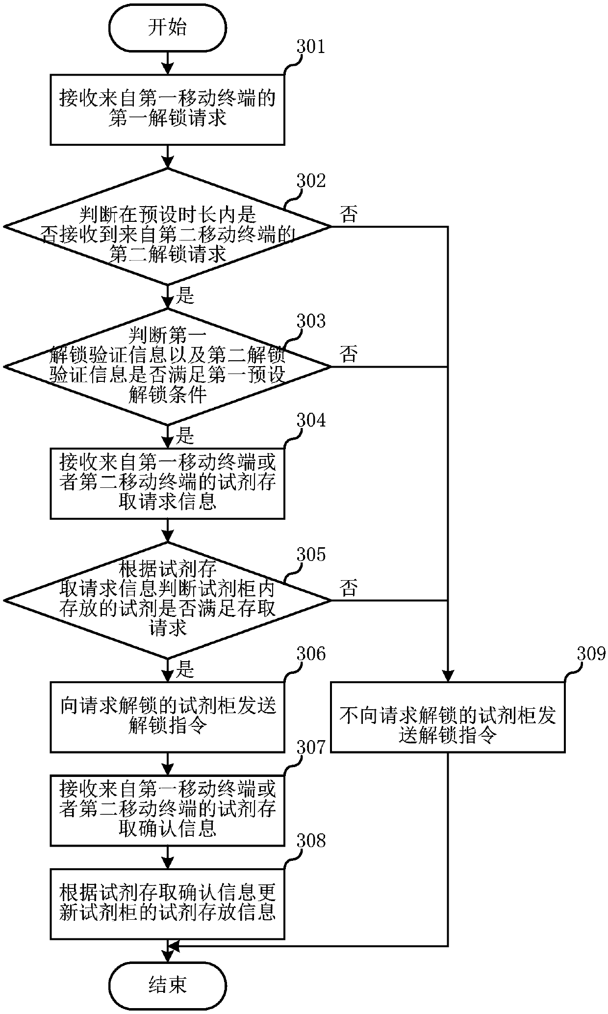 Intelligent reagent management method and system