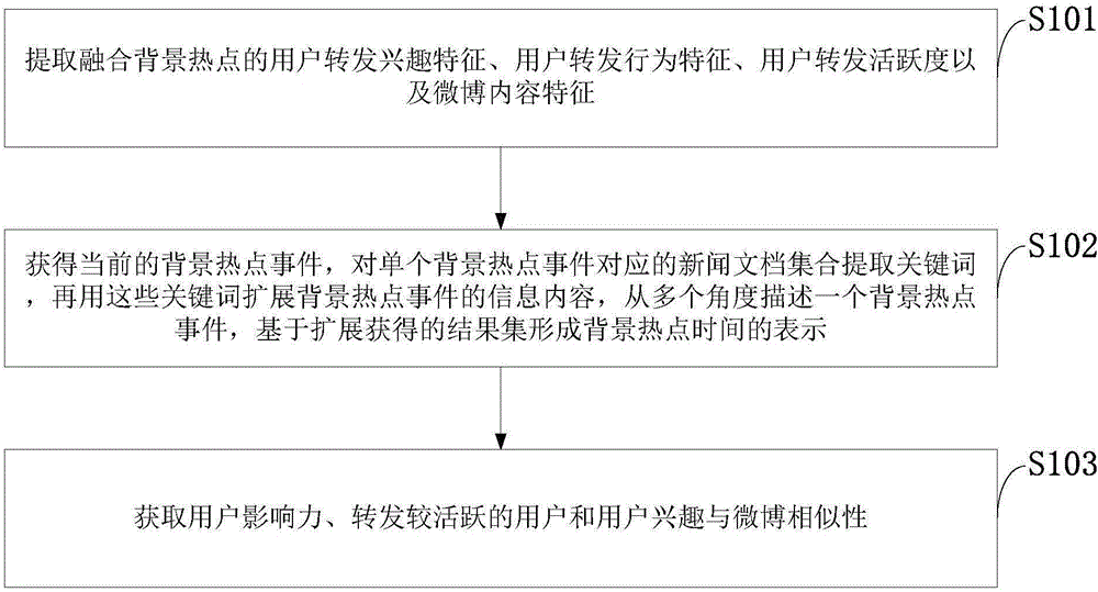 Detection method of Weibo hot topics based on suddenness