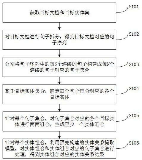 Network threat intelligence document entity relationship extraction method and device