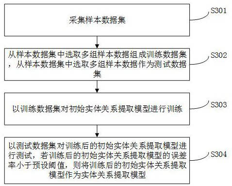 Network threat intelligence document entity relationship extraction method and device