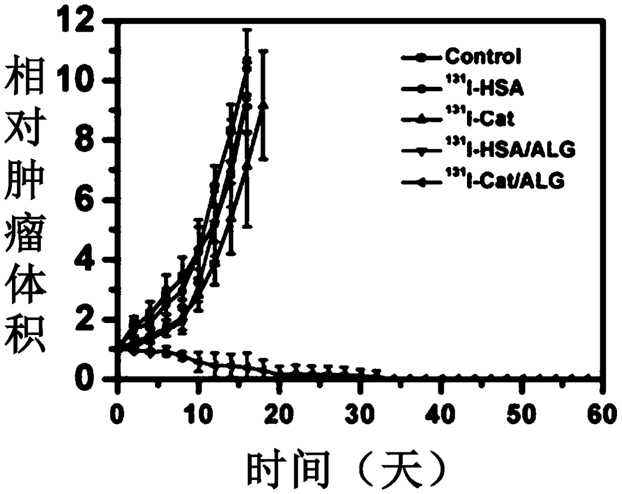 A composition comprising catalase and its application