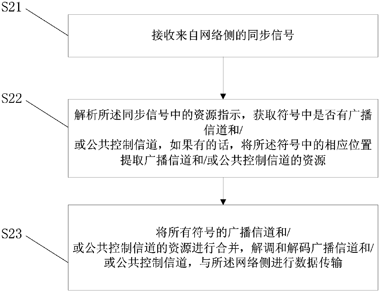 Synchronization signal indication resource method and user equipment