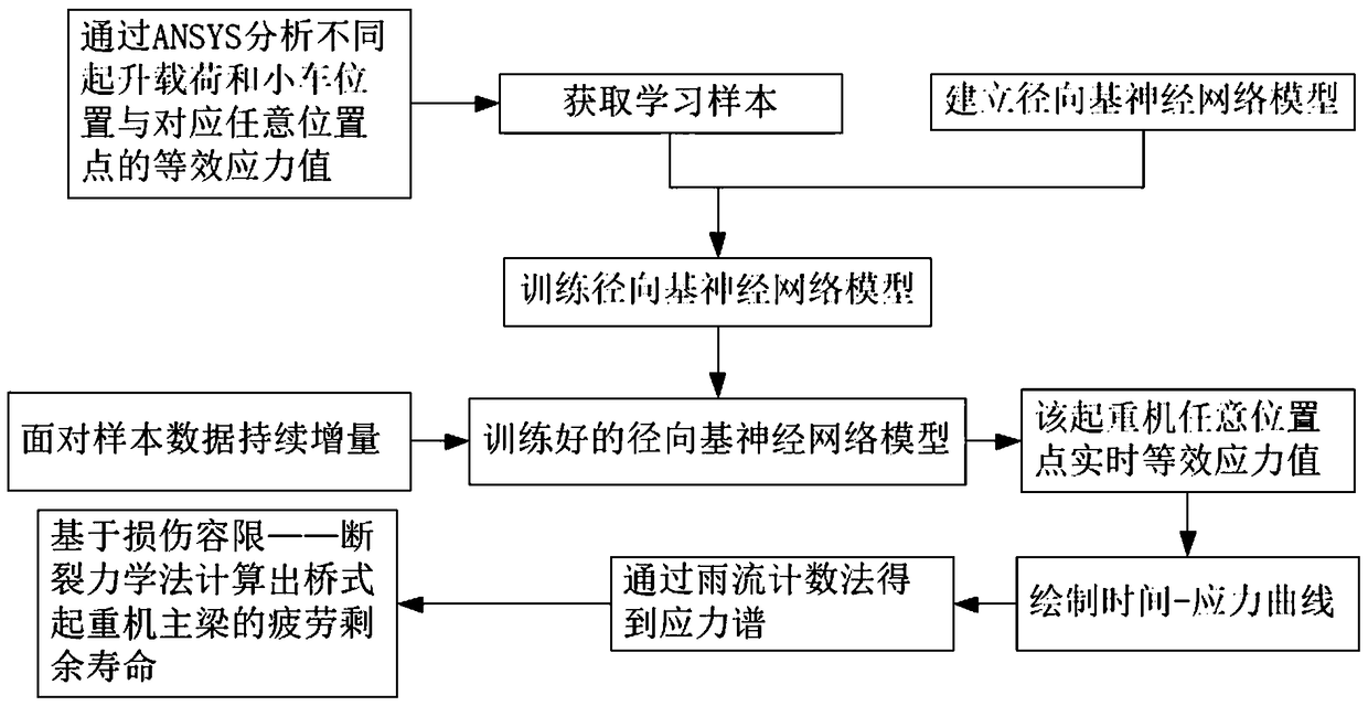 Fatigue life assessment method based on a sample continuous increment rapid acquisition stress spectrum