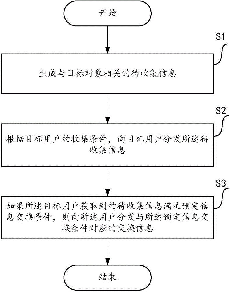 Method and apparatus for distributing information to be collected of target object