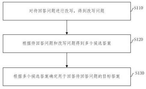 Answer determination method and device, computing equipment and storage medium