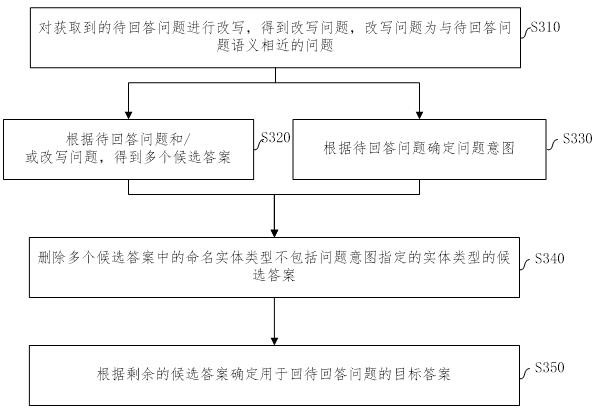 Answer determination method and device, computing equipment and storage medium