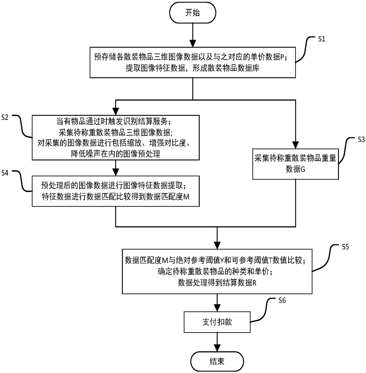 Bulk product energy-saving automatic identification, weighing and settlement method and system