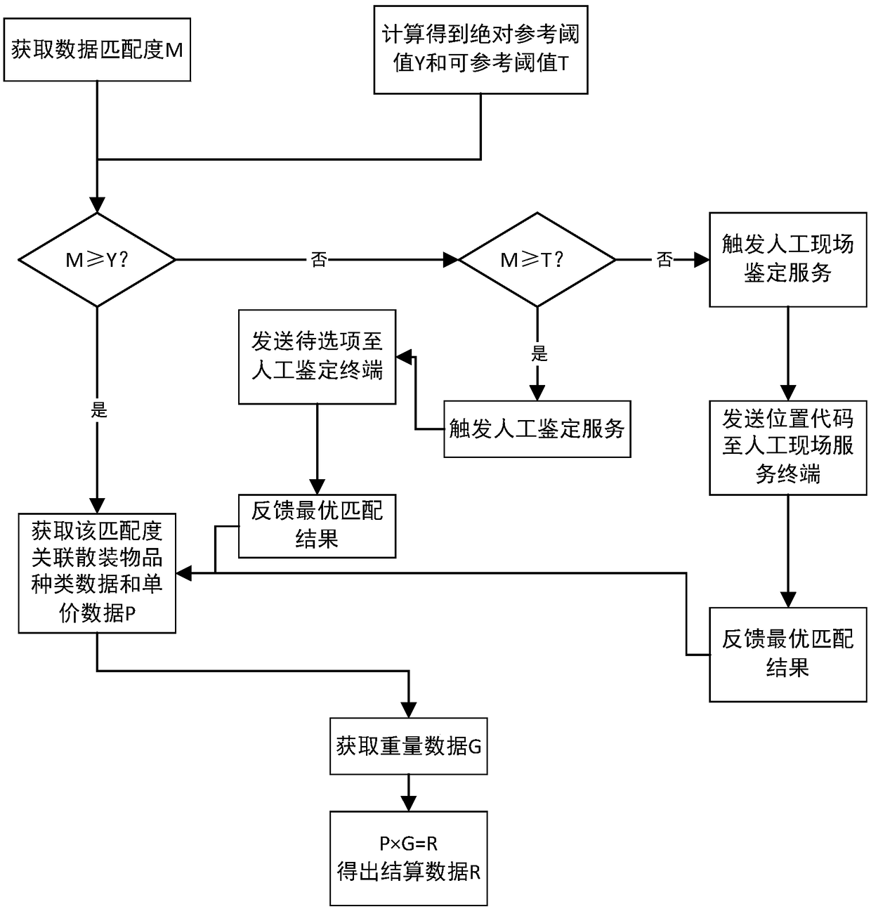 Bulk product energy-saving automatic identification, weighing and settlement method and system