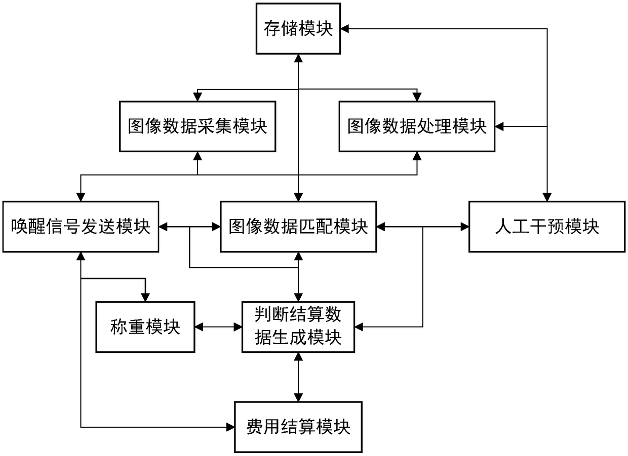 Bulk product energy-saving automatic identification, weighing and settlement method and system