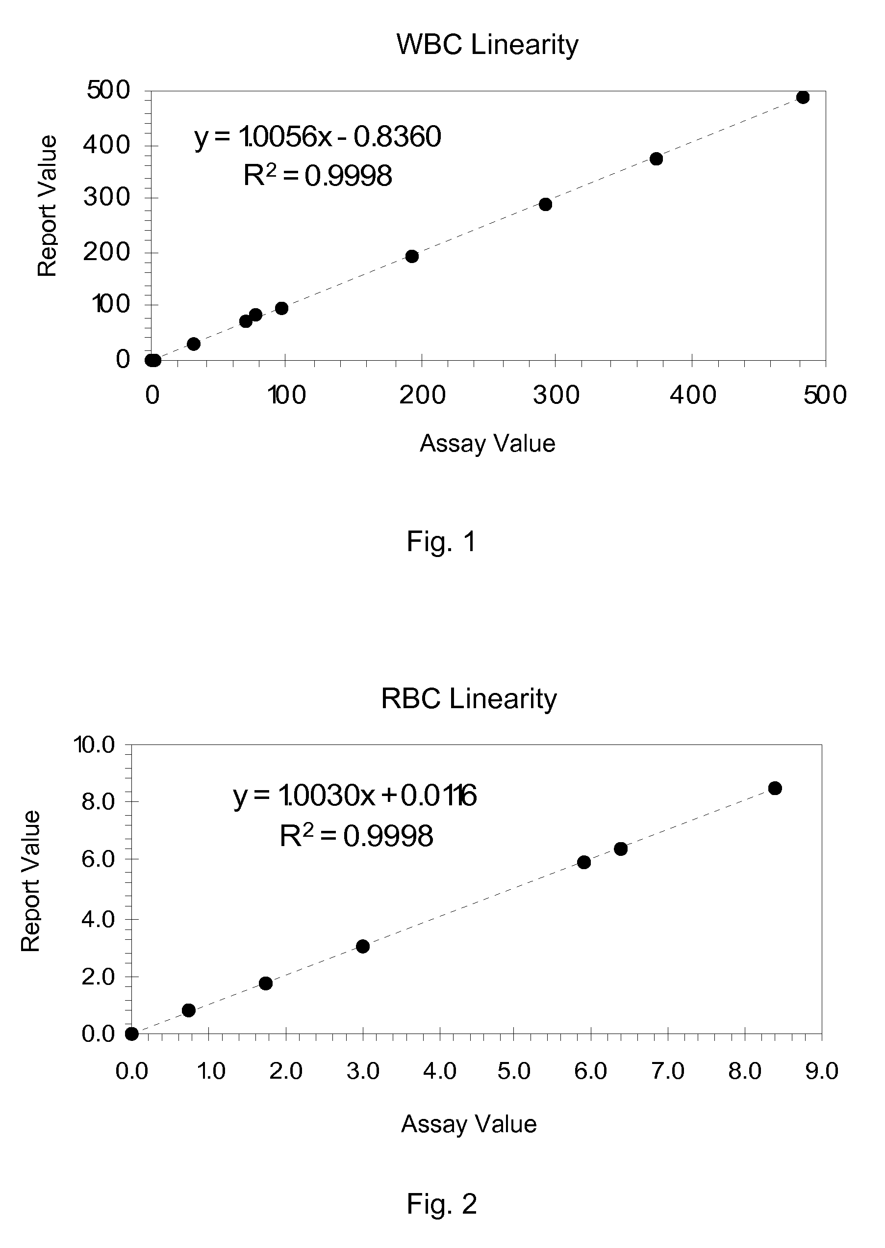 Hematology Linearity Control Composition, System and Method of Use