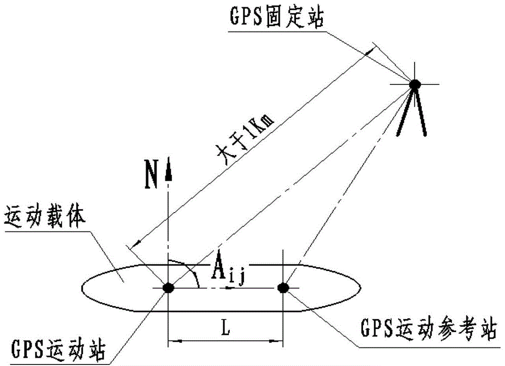 Three-point differencial GPS (Global Position System) dynamic positioning accuracy calibration method