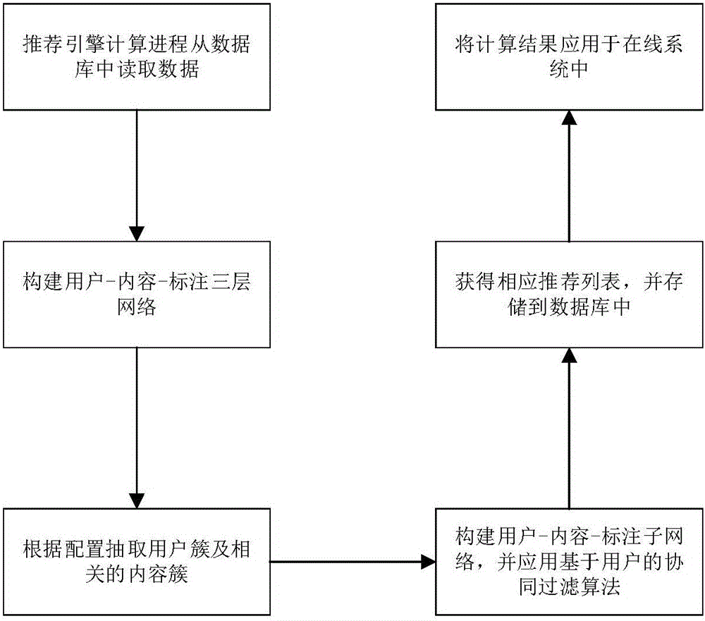 Quick recommendation method in online social network labeling system