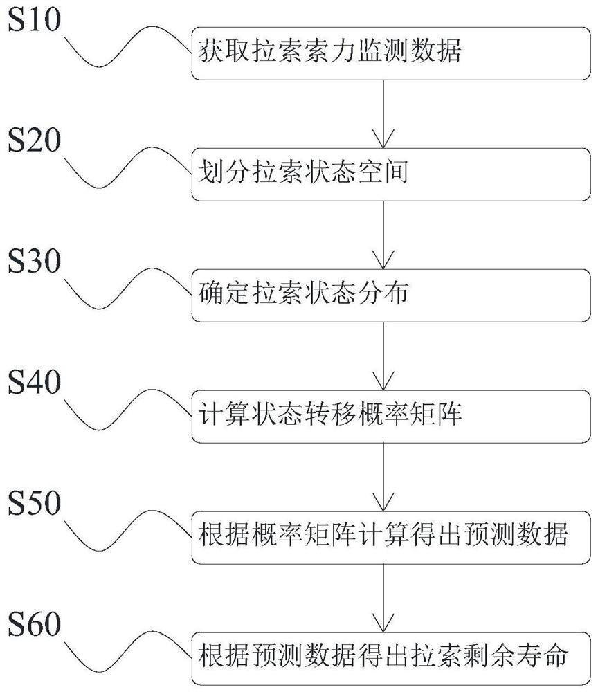 Cable-stayed bridge inhaul cable service life evaluation method based on monitoring data