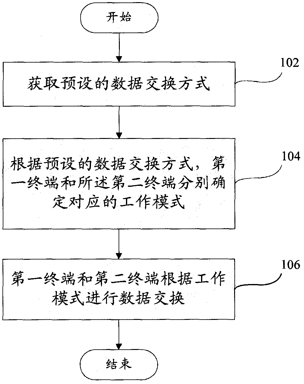 Data exchange method based on near field communication technology and mobile terminal
