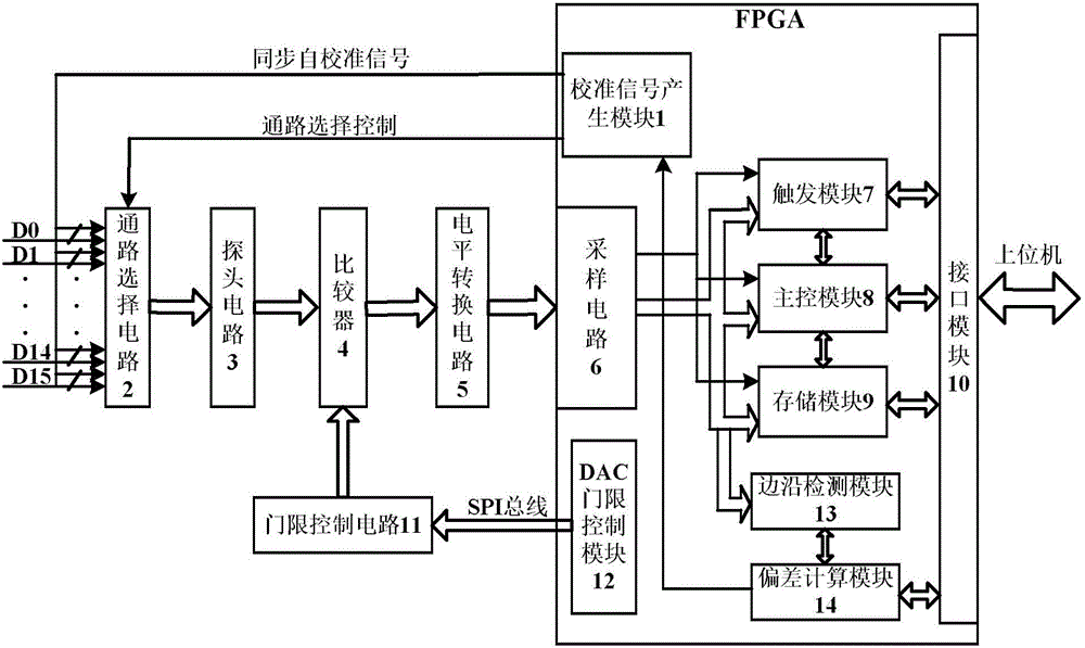 Multichannel logic analyzer with synchronous signal self-calibration function