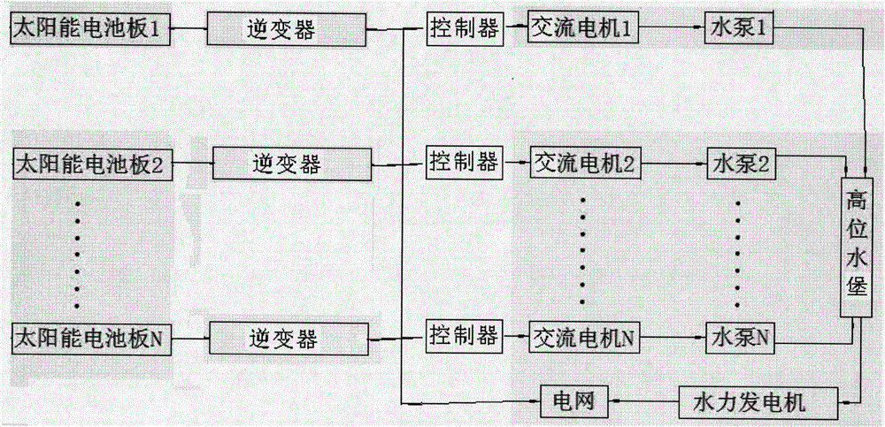 Solar power plant with pumped hydro storage